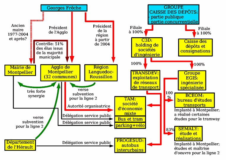 Montage financier de la Tam